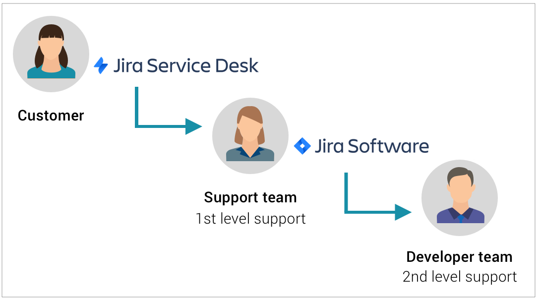 img_jira_conf Support Anfragen Jira Sevice Desk